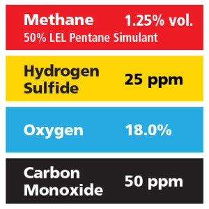 Gasco Multi-Gas 402E: 1.25% vol. Methane (50% LEL Pentane Equivalent), 18% Oxygen, 50 ppm Carbon Monoxide, 25 ppm Hydrogen Sulfide, Balance Nitrogen